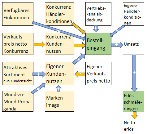 Vermutete Marktentwicklungen einbinden: Kundennutzen als Hauptfaktor