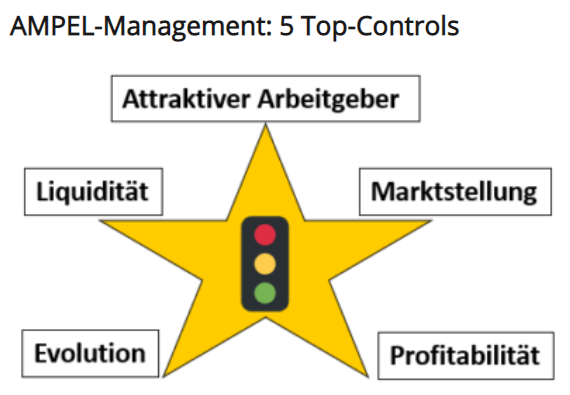 AMPEL im Management: 5 Top-Controls