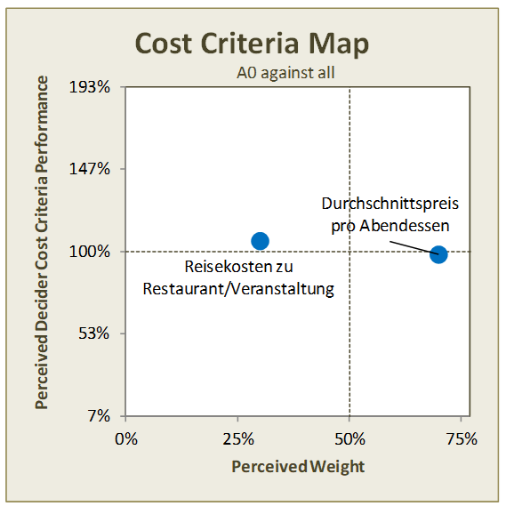 Cost Criteria Map