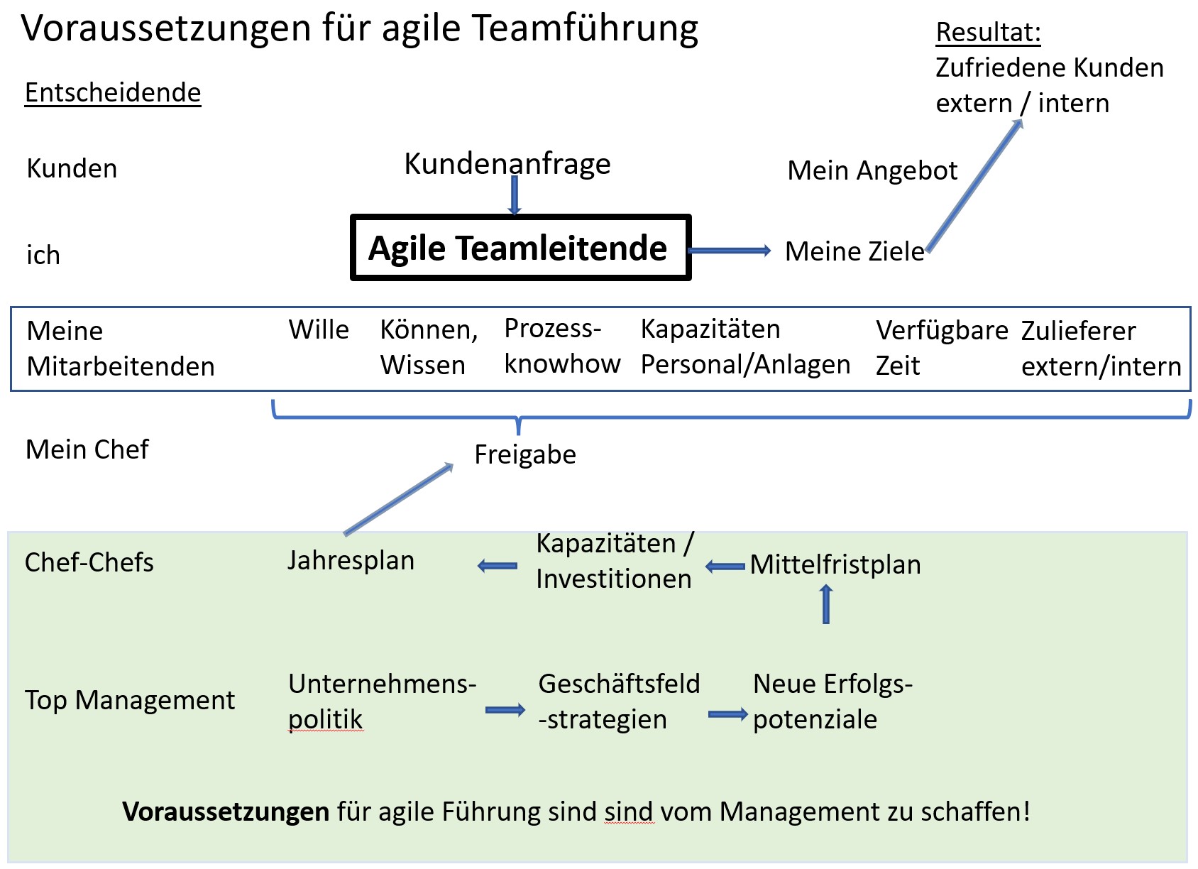 Voraussetzungen für agile Teamführung