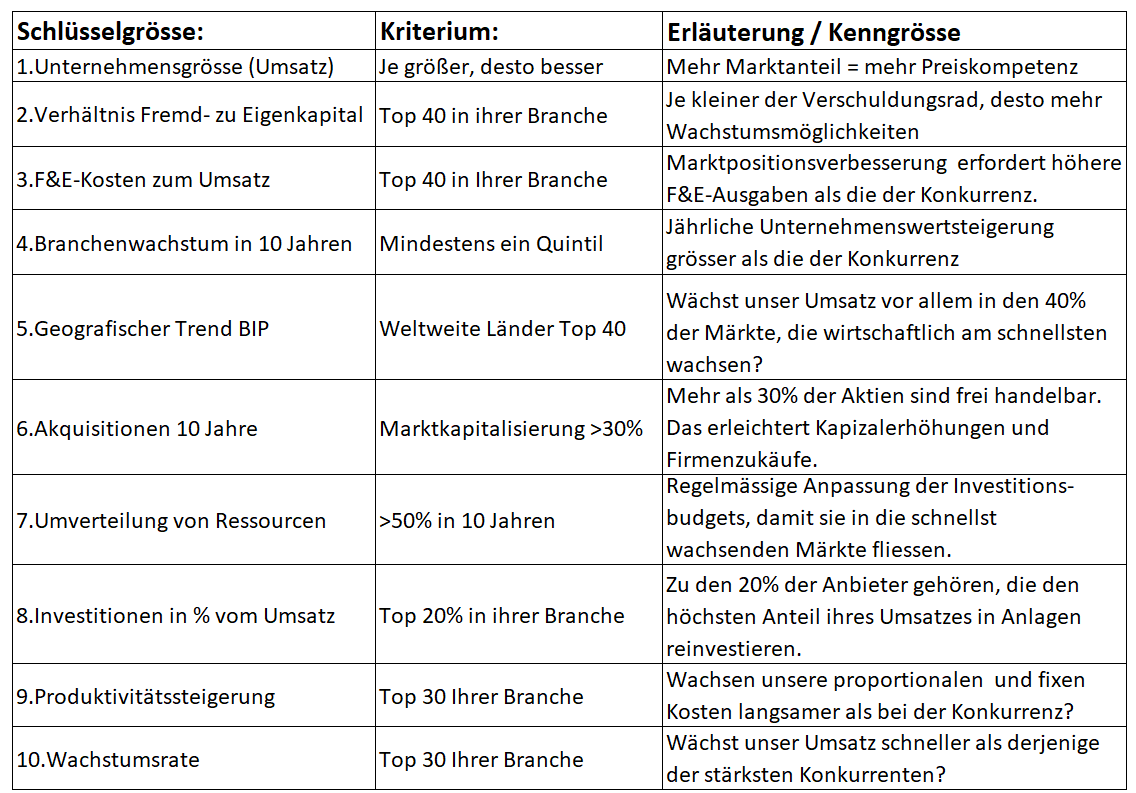 10 Stellhebel der Wertgenerierung