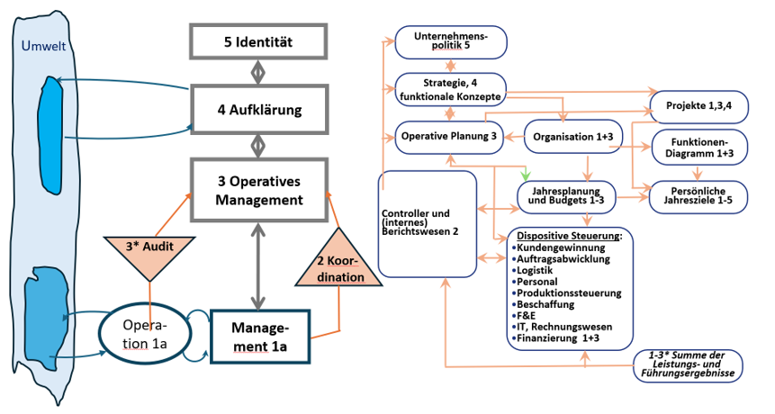 Viable System Model oder Integriertes Managementsystem?